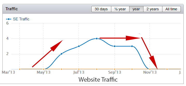 Check your SEO providers website and see how it ranks it may provide you with some food for thaught.